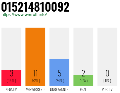 Rufnummer 015214810092 Telefonnummer 015214810092