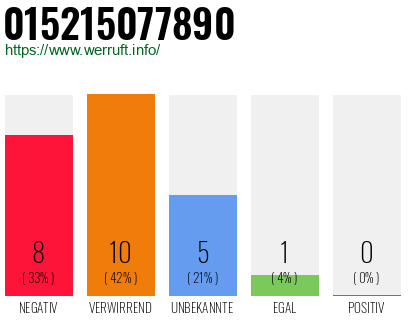 Rufnummer 015215077890 Telefonnummer 015215077890