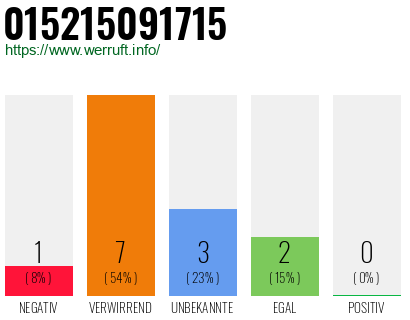 Rufnummer 015215091715 Telefonnummer 015215091715