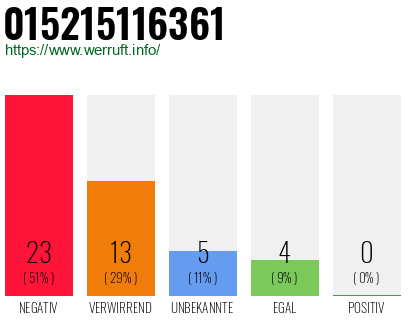 Rufnummer 015215116361 Telefonnummer 015215116361