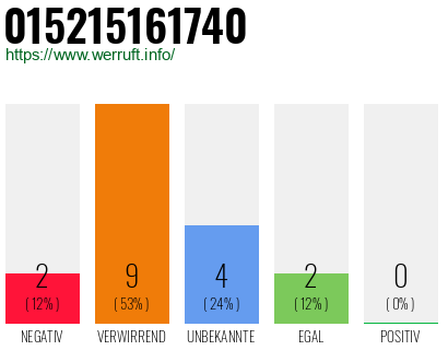 Rufnummer 015215161740 Telefonnummer 015215161740