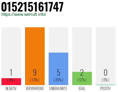 Rufnummer 015215161747 Telefonnummer 015215161747