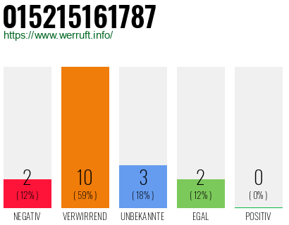 Rufnummer 015215161787 Telefonnummer 015215161787