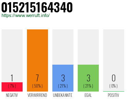 Rufnummer 015215164340 Telefonnummer 015215164340