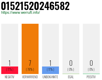 Rufnummer 01521520246582 Telefonnummer 01521520246582