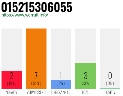 Rufnummer 015215306055 Telefonnummer 015215306055