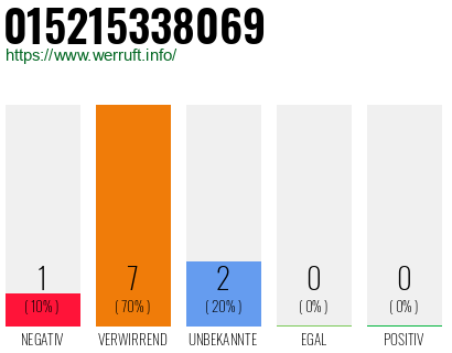 Rufnummer 015215338069 Telefonnummer 015215338069