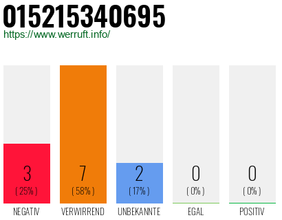 Rufnummer 015215340695 Telefonnummer 015215340695