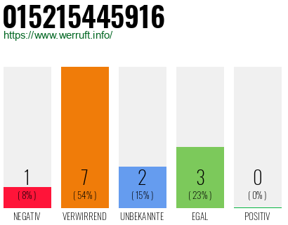 Rufnummer 015215445916 Telefonnummer 015215445916