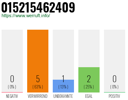 Telefonnummer 015215462409