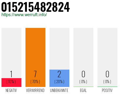 Rufnummer 015215482824 Telefonnummer 015215482824