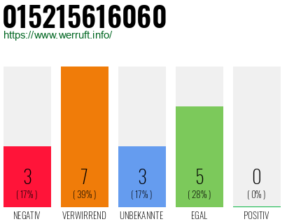 Rufnummer 015215616060 Telefonnummer 015215616060