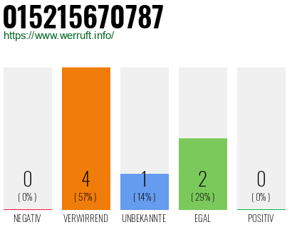 Telefonnummer 015215670787