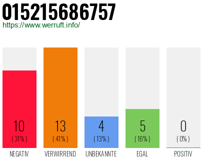 Rufnummer 015215686757 Telefonnummer 015215686757