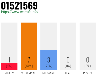 Rufnummer 01521569 Telefonnummer 01521569