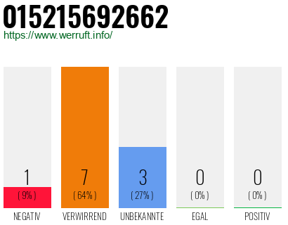 Rufnummer 015215692662 Telefonnummer 015215692662
