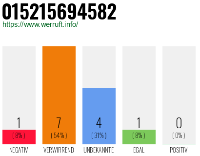 Telefonnummer 015215694582