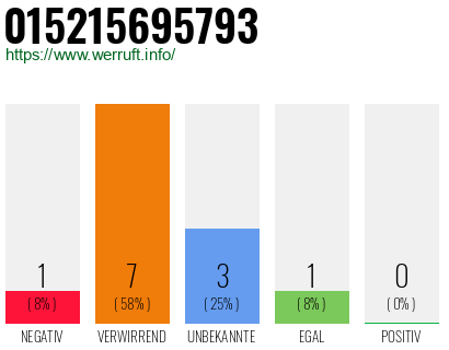 Rufnummer 015215695793 Telefonnummer 015215695793