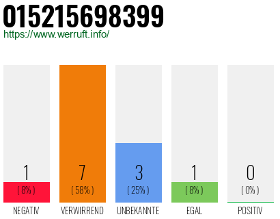 Rufnummer 015215698399 Telefonnummer 015215698399