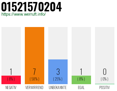 Rufnummer 01521570204 Telefonnummer 01521570204