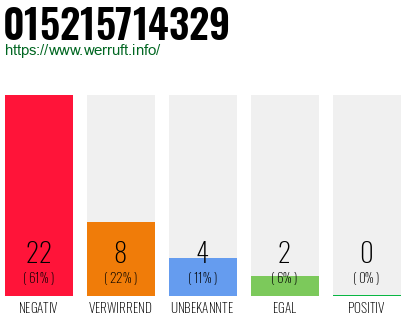 Rufnummer 015215714329 Telefonnummer 015215714329