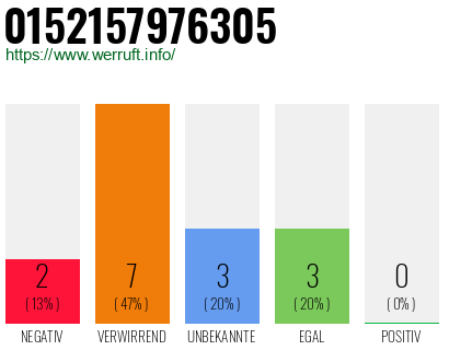 Rufnummer 0152157976305 Telefonnummer 0152157976305