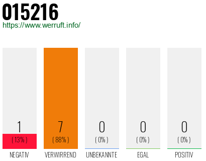 Rufnummer 015216 Telefonnummer 015216