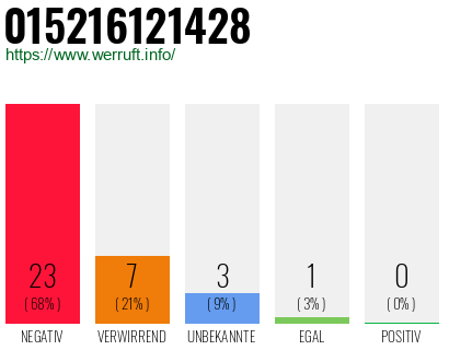 Rufnummer 015216121428 Telefonnummer 015216121428