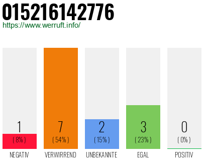 Rufnummer 015216142776 Telefonnummer 015216142776