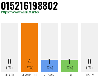 Telefonnummer 015216198802