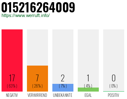 Rufnummer 015216264009 Telefonnummer 015216264009