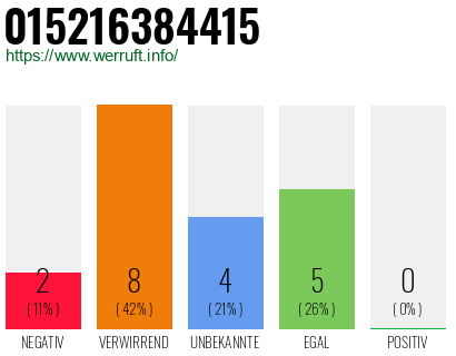 Rufnummer 015216384415 Telefonnummer 015216384415