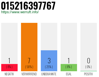 Rufnummer 015216397767 Telefonnummer 015216397767