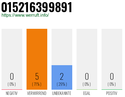 Telefonnummer 015216399891