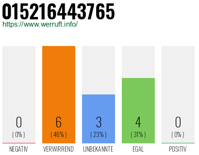 Telefonnummer 015216443765
