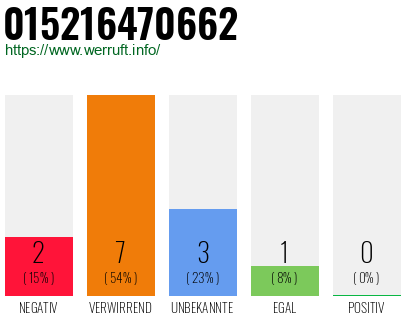 Rufnummer 015216470662 Telefonnummer 015216470662