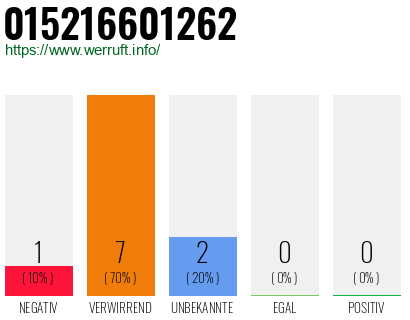 Rufnummer 015216601262 Telefonnummer 015216601262
