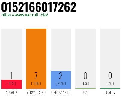 Rufnummer 0152166017262 Telefonnummer 0152166017262
