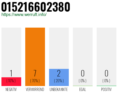 Telefonnummer 015216602380