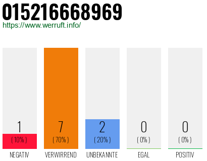 Rufnummer 015216668969 Telefonnummer 015216668969
