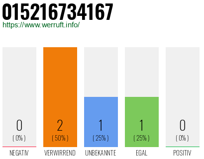 Telefonnummer 015216734167