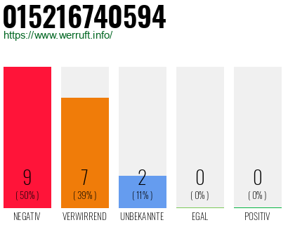 Rufnummer 015216740594 Telefonnummer 015216740594
