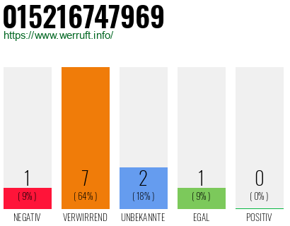 Rufnummer 015216747969 Telefonnummer 015216747969