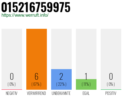Telefonnummer 015216759975