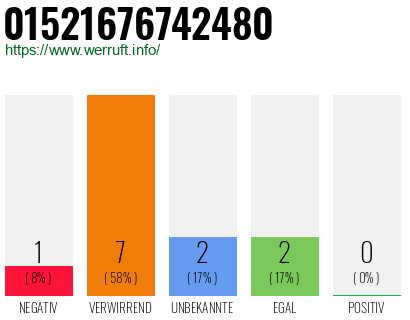 Rufnummer 01521676742480 Telefonnummer 01521676742480