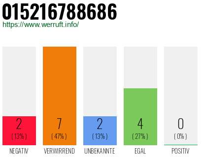 Rufnummer 015216788686 Telefonnummer 015216788686