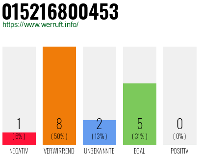 Rufnummer 015216800453 Telefonnummer 015216800453