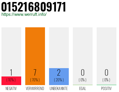 Rufnummer 015216809171 Telefonnummer 015216809171