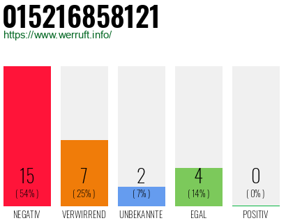 Rufnummer 015216858121 Telefonnummer 015216858121
