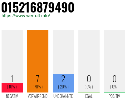 Rufnummer 015216879490 Telefonnummer 015216879490